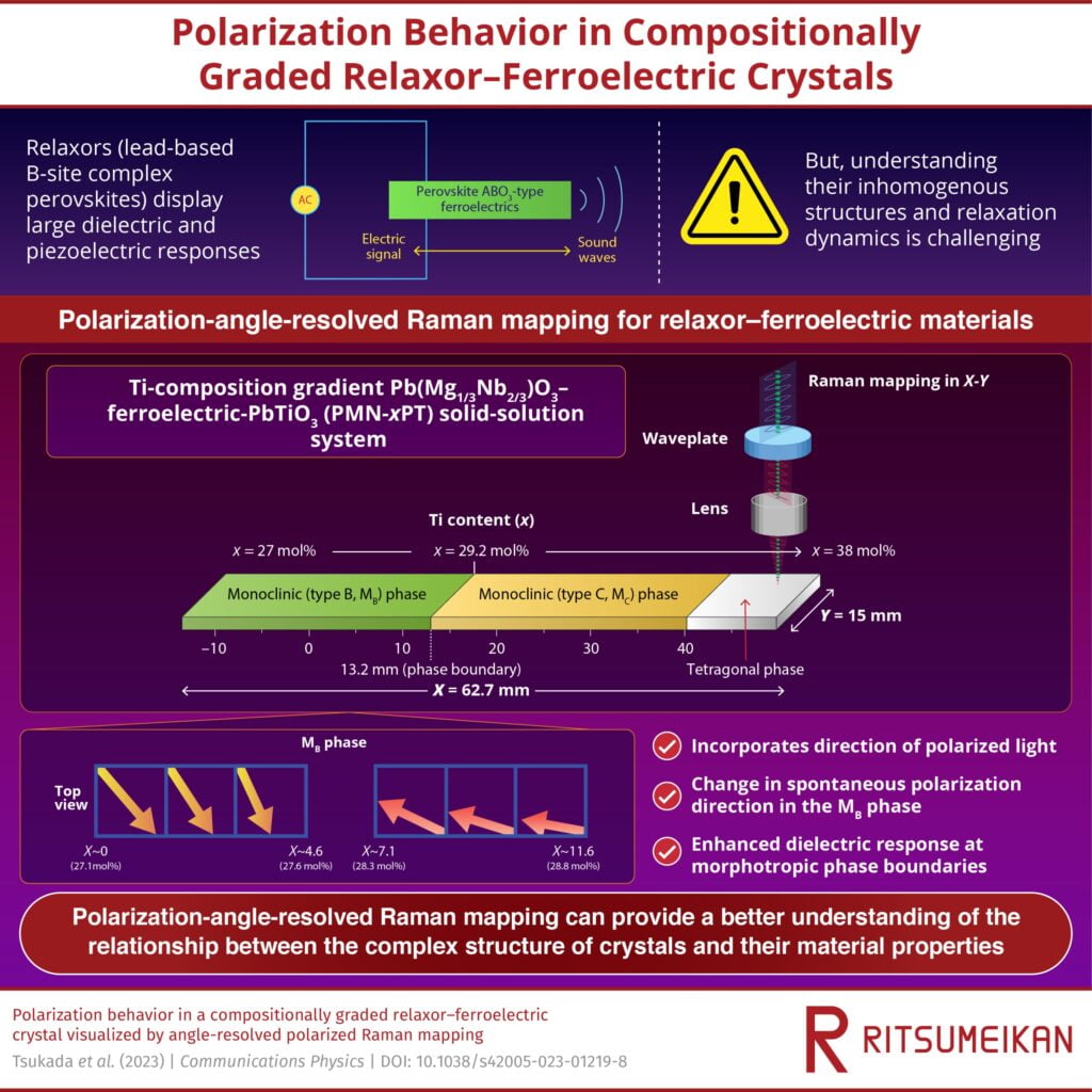 A novel spectroscopic method for the investigation of relaxor-ferroelectric materials