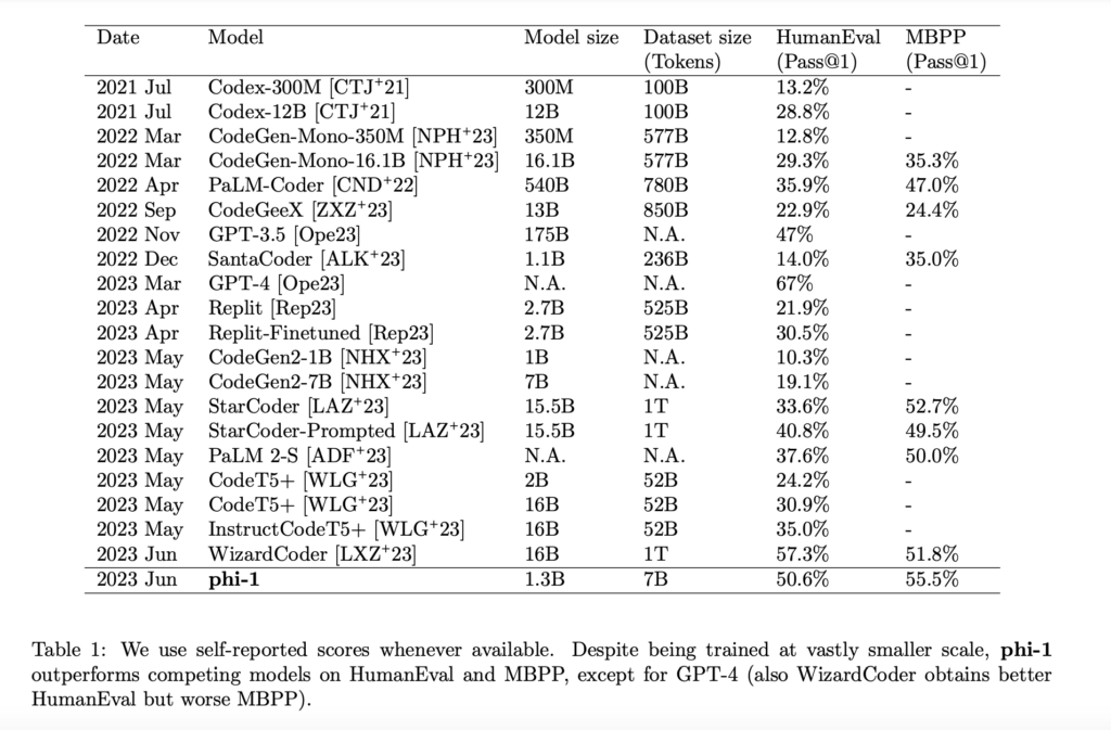 Microsoft Research Launches Phi-1: A New Model of a Large-Scale New Programming Language in Python Coding With a Smaller Size Than Competing Models