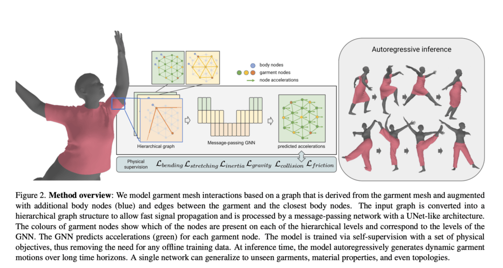 Researchers From ETH Zurich and Max Plank Develop HOOD: A New Method That Uses Graph Neural Networks, Multi-Level Message Passing, and Unsupervised Learning to Help Predict Better Wearable Electronics.